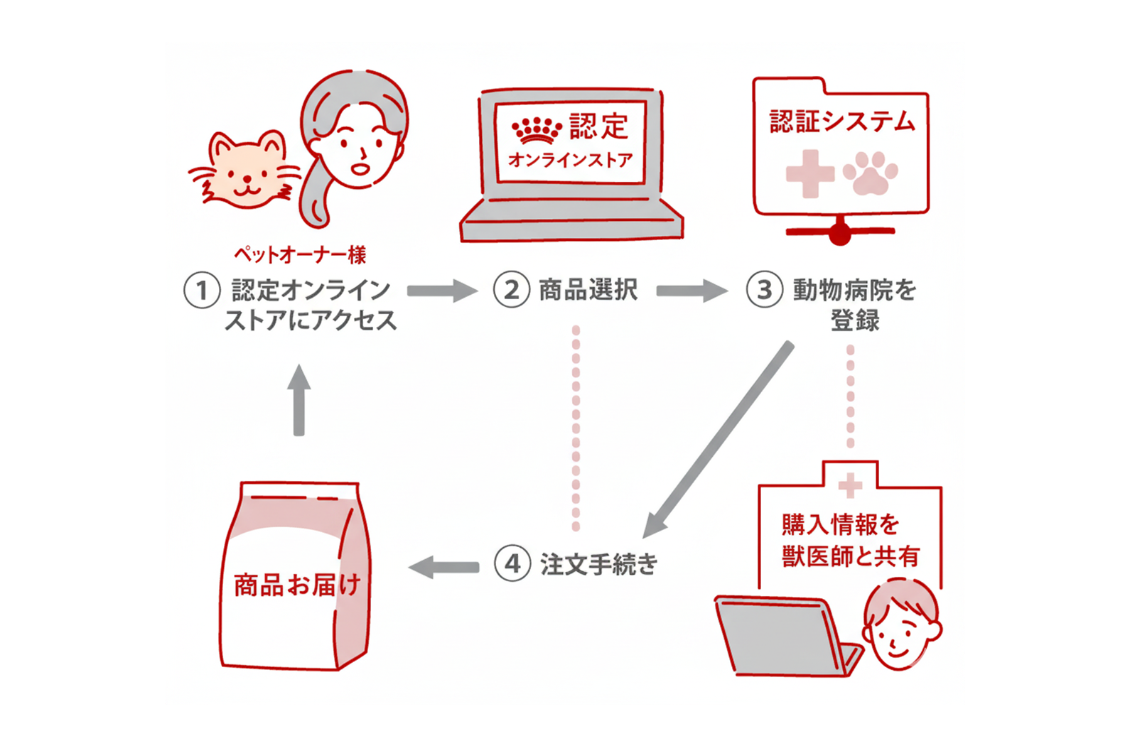 認定オンラインストアについて